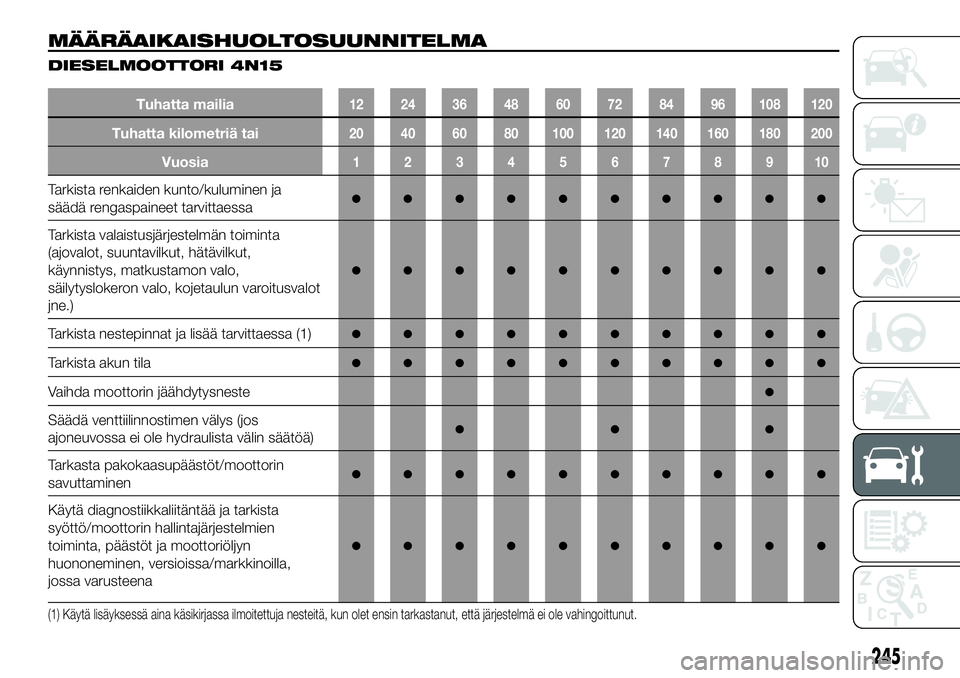 FIAT FULLBACK 2018 Käyttö- ja huolto-ohjekirja (in in Finnish) MÄÄRÄAIKAISHUOLTOSUUNNITELMA
DIESELMOOTTORI 4N15
Tuhatta mailia12 24 36 48 60 72 84 96 108 120
Tuhatta kilometriä tai20 40 60 80 100 120 140 160 180 200
Vuosia12345678910
Tarkista renkaiden kunto/ FIAT FULLBACK 2018 Käyttö- ja huolto-ohjekirja (in in Finnish) MÄÄRÄAIKAISHUOLTOSUUNNITELMA
DIESELMOOTTORI 4N15
Tuhatta mailia12 24 36 48 60 72 84 96 108 120
Tuhatta kilometriä tai20 40 60 80 100 120 140 160 180 200
Vuosia12345678910
Tarkista renkaiden kunto/