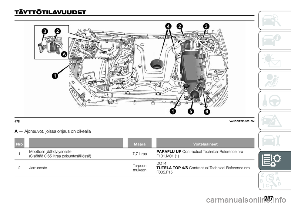FIAT FULLBACK 2017 Käyttö- ja huolto-ohjekirja (in in Finnish) TÄYTTÖTILAVUUDET
A— Ajoneuvot, joissa ohjaus on oikealla
Nro Määrä Voiteluaineet
1Moottorin jäähdytysneste
(Sisältää 0,65 litraa paisuntasäiliössä)7,7 litraaPARAFLU UPContractual Techni FIAT FULLBACK 2017 Käyttö- ja huolto-ohjekirja (in in Finnish) TÄYTTÖTILAVUUDET
A— Ajoneuvot, joissa ohjaus on oikealla
Nro Määrä Voiteluaineet
1Moottorin jäähdytysneste
(Sisältää 0,65 litraa paisuntasäiliössä)7,7 litraaPARAFLU UPContractual Techni