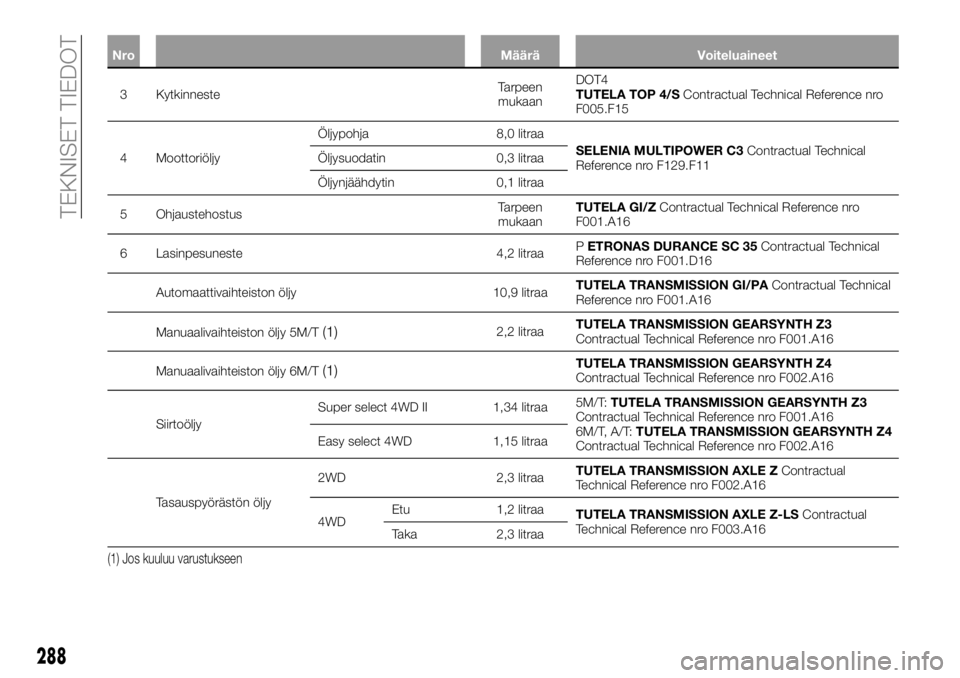 FIAT FULLBACK 2017 Käyttö- ja huolto-ohjekirja (in in Finnish) Nro Määrä Voiteluaineet
3 KytkinnesteTarpeen
mukaanDOT4
TUTELA TOP 4/SContractual Technical Reference nro
F005.F15
4 MoottoriöljyÖljypohja 8,0 litraa
SELENIA MULTIPOWER C3Contractual Technical
Re FIAT FULLBACK 2017 Käyttö- ja huolto-ohjekirja (in in Finnish) Nro Määrä Voiteluaineet
3 KytkinnesteTarpeen
mukaanDOT4
TUTELA TOP 4/SContractual Technical Reference nro
F005.F15
4 MoottoriöljyÖljypohja 8,0 litraa
SELENIA MULTIPOWER C3Contractual Technical
Re