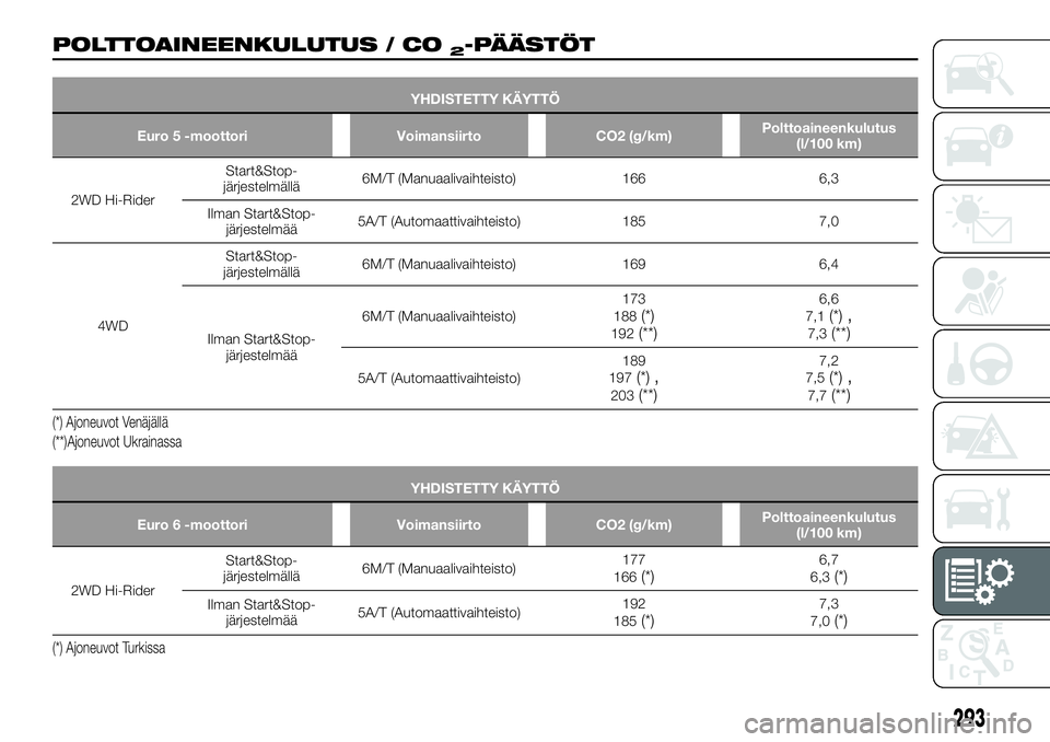 FIAT FULLBACK 2017 Käyttö- ja huolto-ohjekirja (in in Finnish) POLTTOAINEENKULUTUS / CO2-PÄÄSTÖT
YHDISTETTY KÄYTTÖ
Euro 5 -moottori Voimansiirto CO2 (g/km)Polttoaineenkulutus
(l/100 km)
2WD Hi-RiderStart&Stop-
järjestelmällä6M/T (Manuaalivaihteisto) 166 6 FIAT FULLBACK 2017 Käyttö- ja huolto-ohjekirja (in in Finnish) POLTTOAINEENKULUTUS / CO2-PÄÄSTÖT
YHDISTETTY KÄYTTÖ
Euro 5 -moottori Voimansiirto CO2 (g/km)Polttoaineenkulutus
(l/100 km)
2WD Hi-RiderStart&Stop-
järjestelmällä6M/T (Manuaalivaihteisto) 166 6