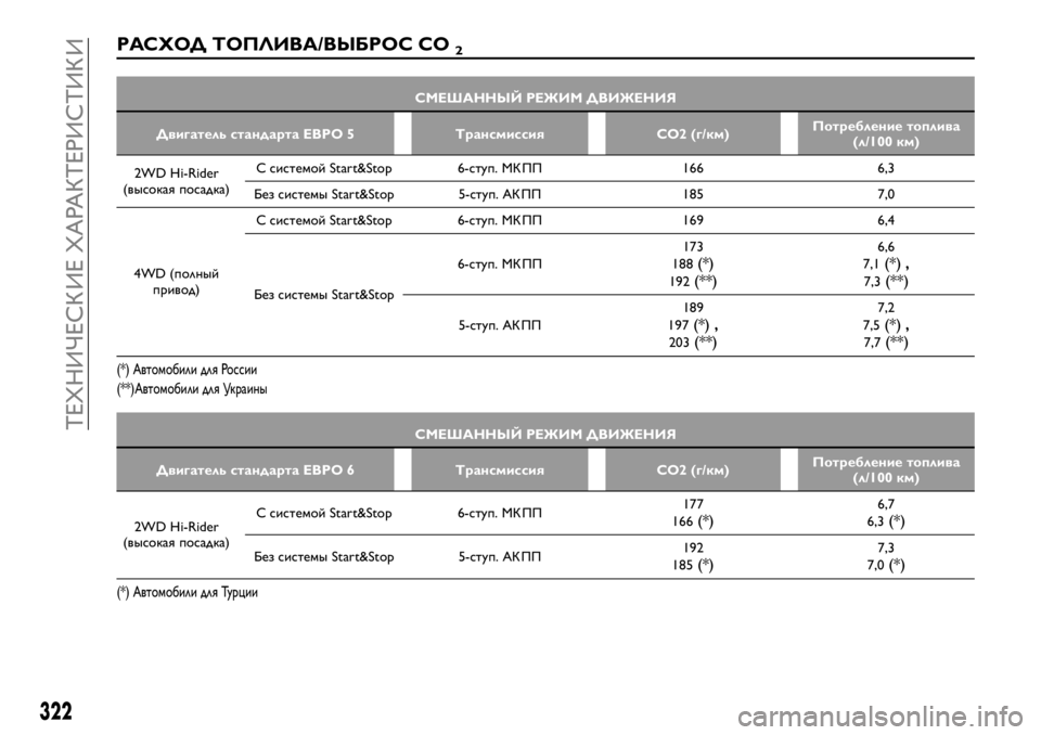 FIAT FULLBACK 2017  Руководство по эксплуатации и техобслуживанию (in Russian) РАСХОД ТОПЛИВА/ВЫБРОС CO2
СМЕШАННЫЙ РЕЖИМ ДВИЖЕНИЯ
Двигатель стандарта ЕВРО 5 Трансмиссия CO2 (г/км)Потребление 