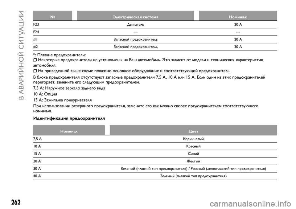 FIAT FULLBACK 2018 Руководство по эксплуатации и техобслуживанию (in Russian) № Электрическая система Номинал:
F23 Двигатель 20 A
F24 — —
#1 Запасной предохранитель 20 A
#2 Запасной предохраните FIAT FULLBACK 2018 Руководство по эксплуатации и техобслуживанию (in Russian) № Электрическая система Номинал:
F23 Двигатель 20 A
F24 — —
#1 Запасной предохранитель 20 A
#2 Запасной предохраните