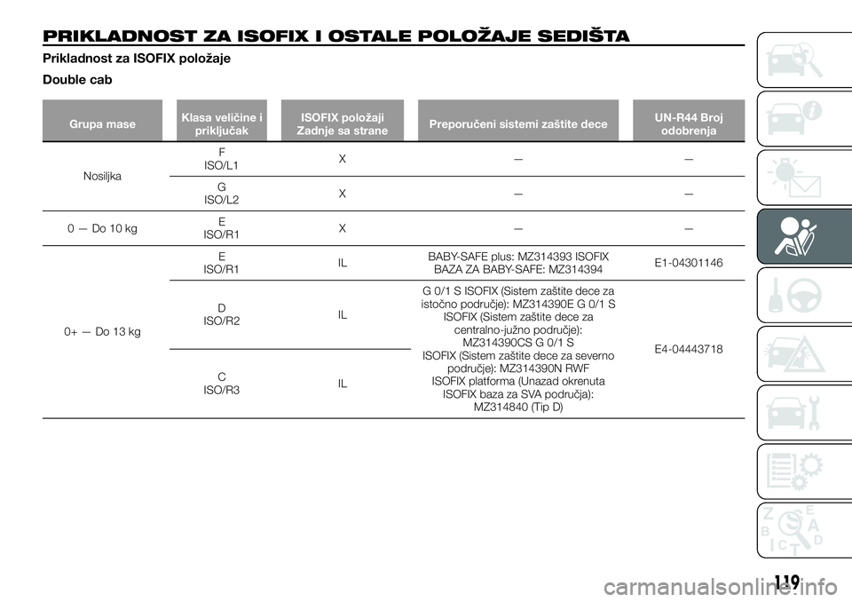 FIAT FULLBACK 2017 Knjižica za upotrebu i održavanje (in Serbian) PRIKLADNOST ZA ISOFIX I OSTALE POLOŽAJE SEDIŠTA
Prikladnost za ISOFIX položaje
Double cab
Grupa maseKlasa veličine i
priključakISOFIX položaji
Zadnje sa stranePreporučeni sistemi zaštite deceU FIAT FULLBACK 2017 Knjižica za upotrebu i održavanje (in Serbian) PRIKLADNOST ZA ISOFIX I OSTALE POLOŽAJE SEDIŠTA
Prikladnost za ISOFIX položaje
Double cab
Grupa maseKlasa veličine i
priključakISOFIX položaji
Zadnje sa stranePreporučeni sistemi zaštite deceU