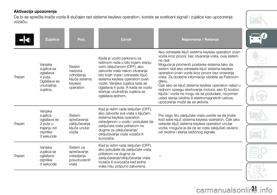 FIAT FULLBACK 2017  Knjižica za upotrebu i održavanje (in Serbian) Aktivacija upozorenja
Da bi se sprečila krađa vozila ili slučajan rad sistema keyless operation, koriste se svetlosni signali i zujalice kao upozorenja
vozaču.
Zujalica Poz. Uzrok Napomena / Reše