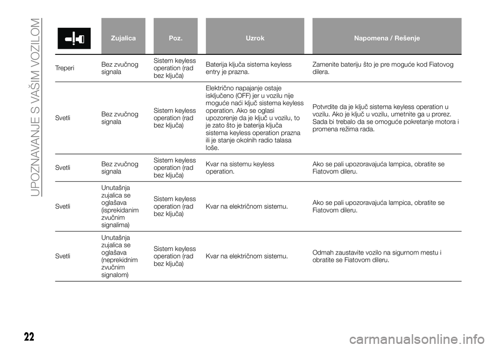 FIAT FULLBACK 2017  Knjižica za upotrebu i održavanje (in Serbian) Zujalica Poz. Uzrok Napomena / Rešenje
TreperiBez zvučnog
signalaSistem keyless
operation (rad
bez ključa)Baterija ključa sistema keyless
entry je prazna.Zamenite bateriju što je pre moguće kod 