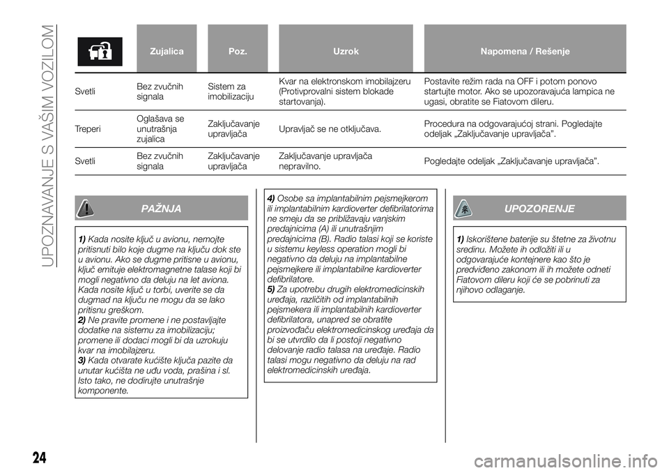 FIAT FULLBACK 2017  Knjižica za upotrebu i održavanje (in Serbian) Zujalica Poz. Uzrok Napomena / Rešenje
SvetliBez zvučnih
signalaSistem za
imobilizacijuKvar na elektronskom imobilajzeru
(Protivprovalni sistem blokade
startovanja).Postavite režim rada na OFF i po