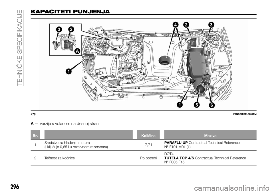 FIAT FULLBACK 2017 Knjižica za upotrebu i održavanje (in Serbian) KAPACITETI PUNJENJA
A— verzije s volanom na desnoj strani
Br. Količina Maziva
1Sredstvo za hlađenje motora
(uključuje 0,65lurezervnom rezervoaru)7,7 lPARAFLU UPContractual Technical Reference
N° FIAT FULLBACK 2017 Knjižica za upotrebu i održavanje (in Serbian) KAPACITETI PUNJENJA
A— verzije s volanom na desnoj strani
Br. Količina Maziva
1Sredstvo za hlađenje motora
(uključuje 0,65lurezervnom rezervoaru)7,7 lPARAFLU UPContractual Technical Reference
N°
