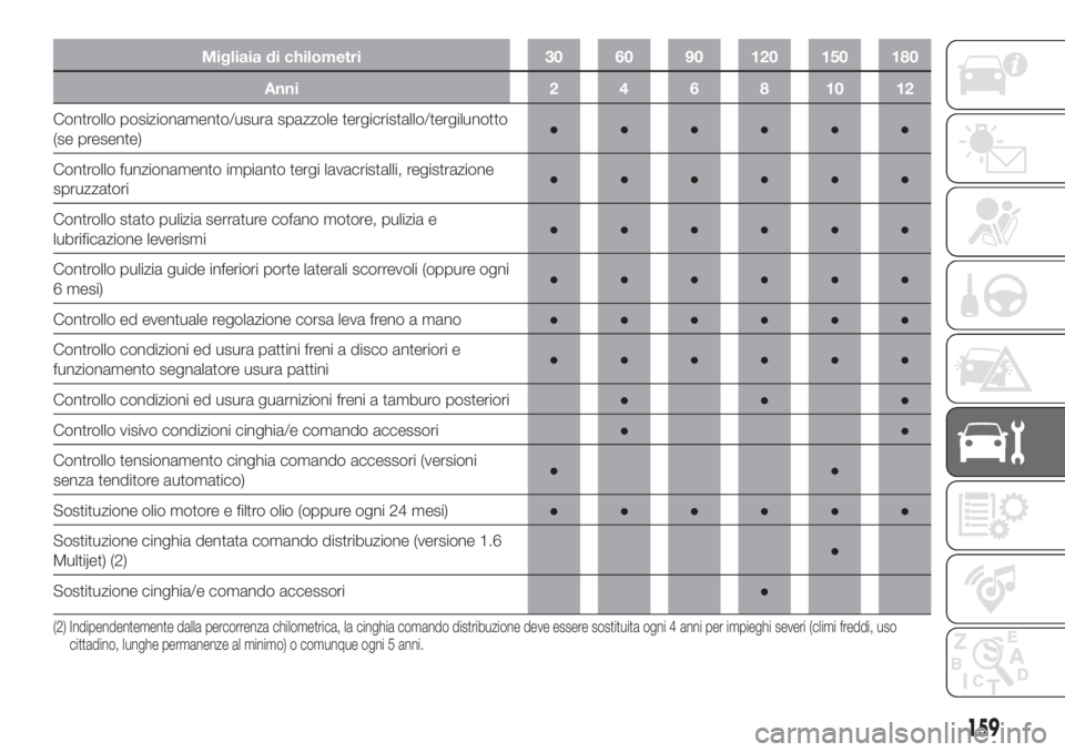 FIAT DOBLO COMBI 2018  Libretto Uso Manutenzione (in Italian) Migliaia di chilometri 30 60 90 120 150 180
Anni 2 4 6 8 10 12
Controllo posizionamento/usura spazzole tergicristallo/tergilunotto
(se presente)●●●●●●
Controllo funzionamento impianto terg