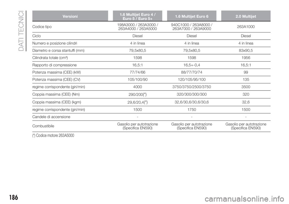 FIAT DOBLO COMBI 2018 Libretto Uso Manutenzione (in Italian) Versioni1.6 Multijet Euro 4 /
Euro 5 / Euro 5+1.6 Multijet Euro 6 2.0 Multijet
Codice tipo198A3000 / 263A3000 /
263A4000 / 263A5000940C1000 / 263A8000 /
263A7000 / 263A9000263A1000
Ciclo Diesel Diesel FIAT DOBLO COMBI 2018 Libretto Uso Manutenzione (in Italian) Versioni1.6 Multijet Euro 4 /
Euro 5 / Euro 5+1.6 Multijet Euro 6 2.0 Multijet
Codice tipo198A3000 / 263A3000 /
263A4000 / 263A5000940C1000 / 263A8000 /
263A7000 / 263A9000263A1000
Ciclo Diesel Diesel