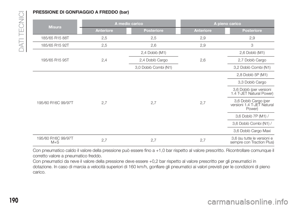 FIAT DOBLO COMBI 2018 Libretto Uso Manutenzione (in Italian) PRESSIONE DI GONFIAGGIO A FREDDO (bar)
MisuraA medio carico A pieno carico
Anteriore Posteriore Anteriore Posteriore
185/65 R15 88T 2,5 2,5 2,9 2,9
185/65 R15 92T 2,5 2,6 2,9 3
195/65 R15 95T 2,42,4 D FIAT DOBLO COMBI 2018 Libretto Uso Manutenzione (in Italian) PRESSIONE DI GONFIAGGIO A FREDDO (bar)
MisuraA medio carico A pieno carico
Anteriore Posteriore Anteriore Posteriore
185/65 R15 88T 2,5 2,5 2,9 2,9
185/65 R15 92T 2,5 2,6 2,9 3
195/65 R15 95T 2,42,4 D