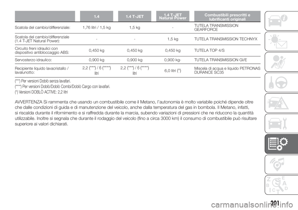 FIAT DOBLO COMBI 2018 Libretto Uso Manutenzione (in Italian) 1.4 1.4 T-JET1.4 T-JET
Natural PowerCombustibili prescritti e
lubrificanti originali
Scatola del cambio/differenziale: 1,76 litri / 1,5 kg 1,5 kg -TUTELA TRANSMISSION
GEARFORCE
Scatola del cambio/diff FIAT DOBLO COMBI 2018 Libretto Uso Manutenzione (in Italian) 1.4 1.4 T-JET1.4 T-JET
Natural PowerCombustibili prescritti e
lubrificanti originali
Scatola del cambio/differenziale: 1,76 litri / 1,5 kg 1,5 kg -TUTELA TRANSMISSION
GEARFORCE
Scatola del cambio/diff