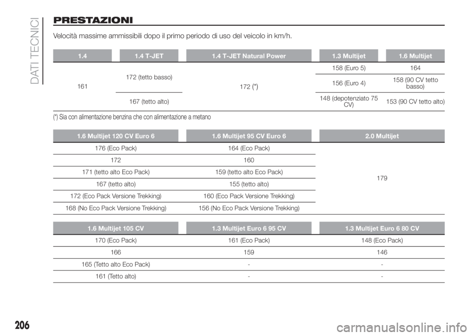 FIAT DOBLO COMBI 2018  Libretto Uso Manutenzione (in Italian) PRESTAZIONI
Velocità massime ammissibili dopo il primo periodo di uso del veicolo in km/h.
1.4 1.4 T-JET 1.4 T-JET Natural Power 1.3 Multijet 1.6 Multijet
161172 (tetto basso)
172(*)
158 (Euro 5) 164