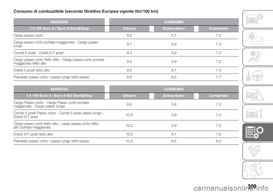 FIAT DOBLO COMBI 2018 Libretto Uso Manutenzione (in Italian) Consumo di combustibile (secondo Direttiva Europea vigente litri/100 km)
VERSIONI CONSUMO
1.4 16V Euro 5 / Euro 6 Start&Stop Urbano Extraurbano Combinato
Cargo passo corto 9,2 5,7 7,0
Cargo passo cort FIAT DOBLO COMBI 2018 Libretto Uso Manutenzione (in Italian) Consumo di combustibile (secondo Direttiva Europea vigente litri/100 km)
VERSIONI CONSUMO
1.4 16V Euro 5 / Euro 6 Start&Stop Urbano Extraurbano Combinato
Cargo passo corto 9,2 5,7 7,0
Cargo passo cort