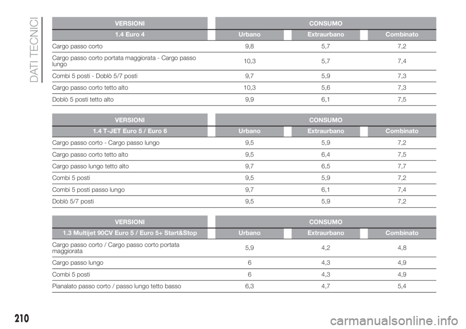 FIAT DOBLO COMBI 2018 Libretto Uso Manutenzione (in Italian) VERSIONI CONSUMO
1.4 Euro 4 Urbano Extraurbano Combinato
Cargo passo corto 9,8 5,7 7,2
Cargo passo corto portata maggiorata - Cargo passo
lungo10,3 5,7 7,4
Combi 5 posti - Doblò 5/7 posti 9,7 5,9 7,3 FIAT DOBLO COMBI 2018 Libretto Uso Manutenzione (in Italian) VERSIONI CONSUMO
1.4 Euro 4 Urbano Extraurbano Combinato
Cargo passo corto 9,8 5,7 7,2
Cargo passo corto portata maggiorata - Cargo passo
lungo10,3 5,7 7,4
Combi 5 posti - Doblò 5/7 posti 9,7 5,9 7,3