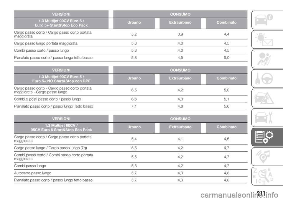 FIAT DOBLO COMBI 2018 Libretto Uso Manutenzione (in Italian) VERSIONI CONSUMO
1.3 Multijet 90CV Euro 5 /
Euro 5+ Start&Stop Eco PackUrbano Extraurbano Combinato
Cargo passo corto / Cargo passo corto portata
maggiorata5,2 3,9 4,4
Cargo passo lungo portata maggio FIAT DOBLO COMBI 2018 Libretto Uso Manutenzione (in Italian) VERSIONI CONSUMO
1.3 Multijet 90CV Euro 5 /
Euro 5+ Start&Stop Eco PackUrbano Extraurbano Combinato
Cargo passo corto / Cargo passo corto portata
maggiorata5,2 3,9 4,4
Cargo passo lungo portata maggio