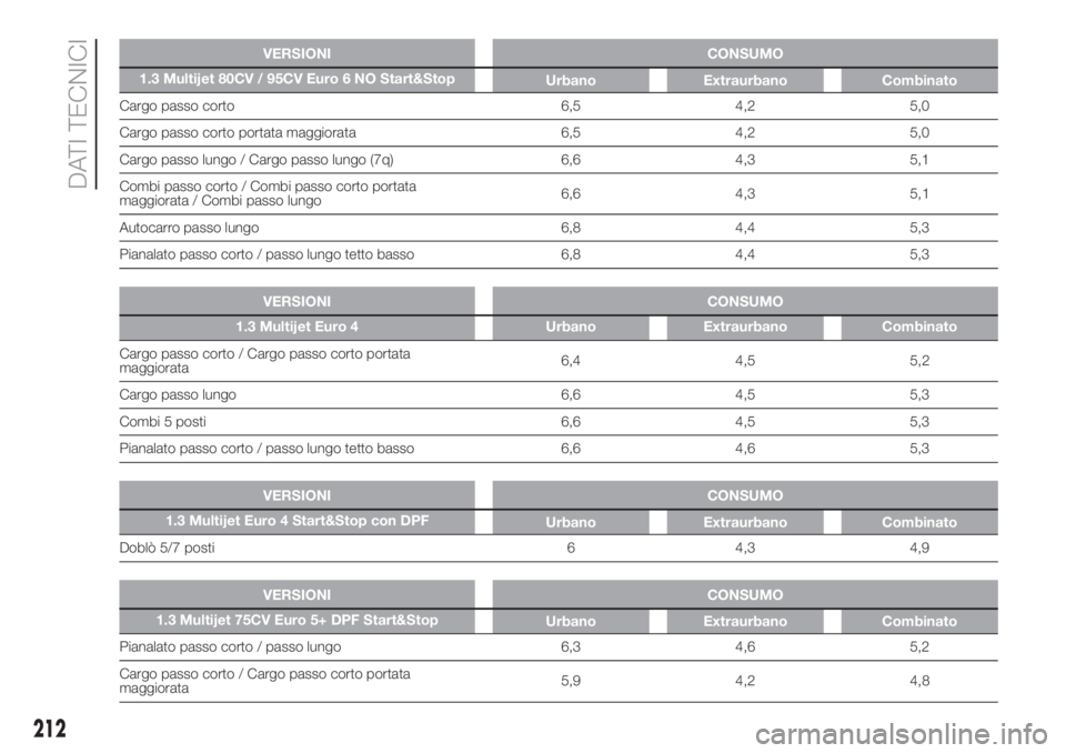 FIAT DOBLO COMBI 2018 Libretto Uso Manutenzione (in Italian) VERSIONI CONSUMO
1.3 Multijet 80CV / 95CV Euro 6 NO Start&Stop
Urbano Extraurbano Combinato
Cargo passo corto 6,5 4,2 5,0
Cargo passo corto portata maggiorata 6,5 4,2 5,0
Cargo passo lungo / Cargo pas FIAT DOBLO COMBI 2018 Libretto Uso Manutenzione (in Italian) VERSIONI CONSUMO
1.3 Multijet 80CV / 95CV Euro 6 NO Start&Stop
Urbano Extraurbano Combinato
Cargo passo corto 6,5 4,2 5,0
Cargo passo corto portata maggiorata 6,5 4,2 5,0
Cargo passo lungo / Cargo pas