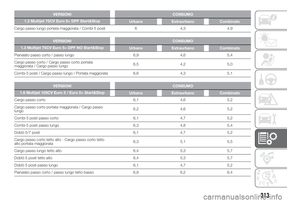 FIAT DOBLO COMBI 2018 Libretto Uso Manutenzione (in Italian) VERSIONI CONSUMO
1.3 Multijet 75CV Euro 5+ DPF Start&Stop
Urbano Extraurbano Combinato
Cargo passo lungo portata maggiorata / Combi 5 posti 6 4,3 4,9.
VERSIONI CONSUMO
1.3 Multijet 75CV Euro 5+ DPF NO FIAT DOBLO COMBI 2018 Libretto Uso Manutenzione (in Italian) VERSIONI CONSUMO
1.3 Multijet 75CV Euro 5+ DPF Start&Stop
Urbano Extraurbano Combinato
Cargo passo lungo portata maggiorata / Combi 5 posti 6 4,3 4,9.
VERSIONI CONSUMO
1.3 Multijet 75CV Euro 5+ DPF NO
