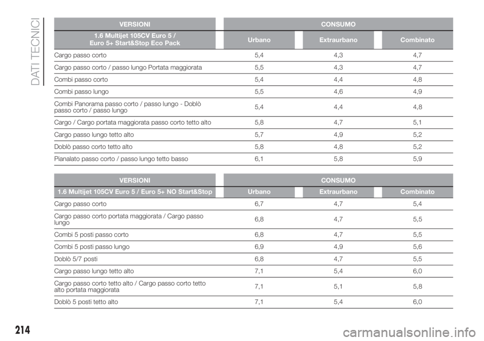 FIAT DOBLO COMBI 2018 Libretto Uso Manutenzione (in Italian) VERSIONI CONSUMO
1.6 Multijet 105CV Euro 5 /
Euro 5+ Start&Stop Eco PackUrbano Extraurbano Combinato
Cargo passo corto 5,4 4,3 4,7
Cargo passo corto / passo lungo Portata maggiorata 5,5 4,3 4,7
Combi FIAT DOBLO COMBI 2018 Libretto Uso Manutenzione (in Italian) VERSIONI CONSUMO
1.6 Multijet 105CV Euro 5 /
Euro 5+ Start&Stop Eco PackUrbano Extraurbano Combinato
Cargo passo corto 5,4 4,3 4,7
Cargo passo corto / passo lungo Portata maggiorata 5,5 4,3 4,7
Combi