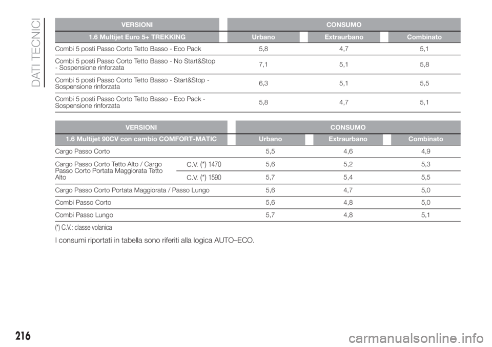 FIAT DOBLO COMBI 2018 Libretto Uso Manutenzione (in Italian) VERSIONI CONSUMO
1.6 Multijet Euro 5+ TREKKING Urbano Extraurbano Combinato
Combi 5 posti Passo Corto Tetto Basso - Eco Pack 5,8 4,7 5,1
Combi 5 posti Passo Corto Tetto Basso - No Start&Stop
- Sospens FIAT DOBLO COMBI 2018 Libretto Uso Manutenzione (in Italian) VERSIONI CONSUMO
1.6 Multijet Euro 5+ TREKKING Urbano Extraurbano Combinato
Combi 5 posti Passo Corto Tetto Basso - Eco Pack 5,8 4,7 5,1
Combi 5 posti Passo Corto Tetto Basso - No Start&Stop
- Sospens