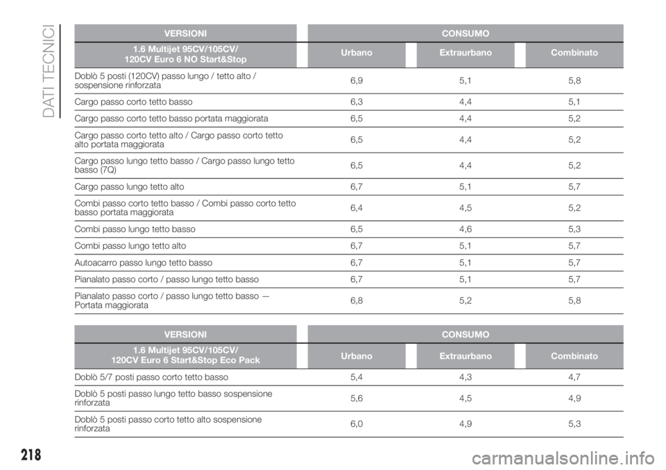 FIAT DOBLO COMBI 2018 Libretto Uso Manutenzione (in Italian) VERSIONI CONSUMO
1.6 Multijet 95CV/105CV/
120CV Euro 6 NO Start&StopUrbano Extraurbano Combinato
Doblò 5 posti (120CV) passo lungo / tetto alto /
sospensione rinforzata6,9 5,1 5,8
Cargo passo corto t FIAT DOBLO COMBI 2018 Libretto Uso Manutenzione (in Italian) VERSIONI CONSUMO
1.6 Multijet 95CV/105CV/
120CV Euro 6 NO Start&StopUrbano Extraurbano Combinato
Doblò 5 posti (120CV) passo lungo / tetto alto /
sospensione rinforzata6,9 5,1 5,8
Cargo passo corto t
