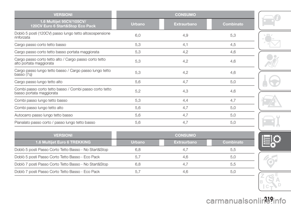 FIAT DOBLO COMBI 2018 Libretto Uso Manutenzione (in Italian) VERSIONI CONSUMO
1.6 Multijet 95CV/105CV/
120CV Euro 6 Start&Stop Eco PackUrbano Extraurbano Combinato
Doblò 5 posti (120CV) passo lungo tetto altosospensione
rinforzata6,0 4,9 5,3
Cargo passo corto FIAT DOBLO COMBI 2018 Libretto Uso Manutenzione (in Italian) VERSIONI CONSUMO
1.6 Multijet 95CV/105CV/
120CV Euro 6 Start&Stop Eco PackUrbano Extraurbano Combinato
Doblò 5 posti (120CV) passo lungo tetto altosospensione
rinforzata6,0 4,9 5,3
Cargo passo corto