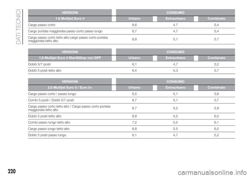 FIAT DOBLO COMBI 2018 Libretto Uso Manutenzione (in Italian) VERSIONI CONSUMO
1.6 Multijet Euro 4 Urbano Extraurbano Combinato
Cargo passo corto 6,6 4,7 5,4
Cargo portata maggiorata passo corto passo lungo 6,7 4,7 5,4
Cargo passo corto tetto alto cargo passo co FIAT DOBLO COMBI 2018 Libretto Uso Manutenzione (in Italian) VERSIONI CONSUMO
1.6 Multijet Euro 4 Urbano Extraurbano Combinato
Cargo passo corto 6,6 4,7 5,4
Cargo portata maggiorata passo corto passo lungo 6,7 4,7 5,4
Cargo passo corto tetto alto cargo passo co