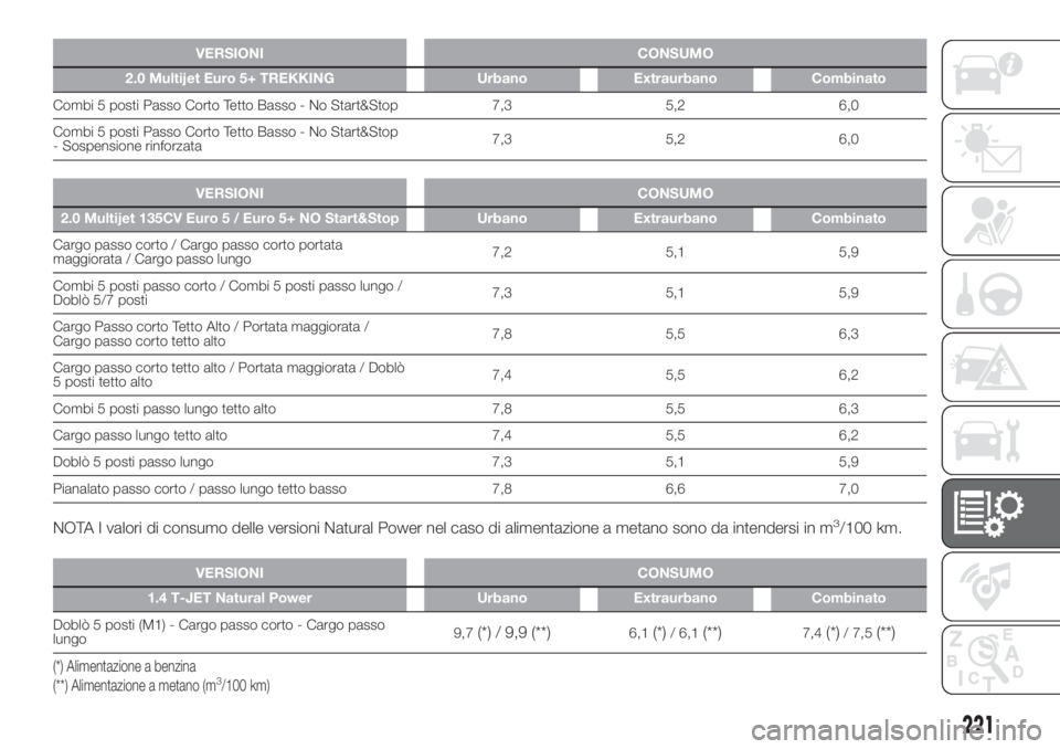 FIAT DOBLO COMBI 2018 Libretto Uso Manutenzione (in Italian) VERSIONI CONSUMO
2.0 Multijet Euro 5+ TREKKING Urbano Extraurbano Combinato
Combi 5 posti Passo Corto Tetto Basso - No Start&Stop 7,3 5,2 6,0
Combi 5 posti Passo Corto Tetto Basso - No Start&Stop
- So FIAT DOBLO COMBI 2018 Libretto Uso Manutenzione (in Italian) VERSIONI CONSUMO
2.0 Multijet Euro 5+ TREKKING Urbano Extraurbano Combinato
Combi 5 posti Passo Corto Tetto Basso - No Start&Stop 7,3 5,2 6,0
Combi 5 posti Passo Corto Tetto Basso - No Start&Stop
- So