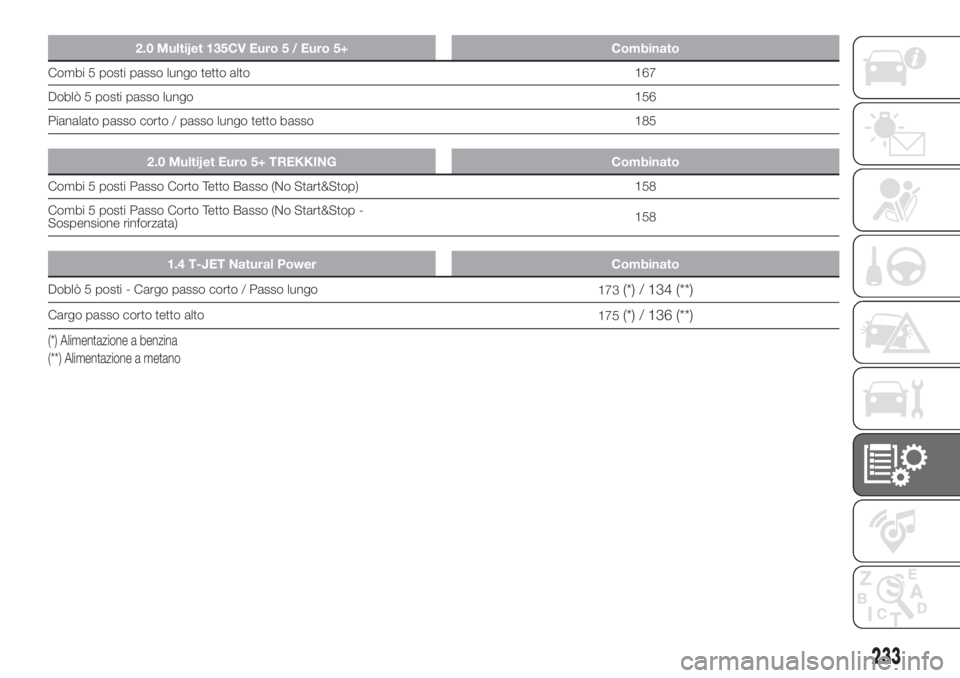 FIAT DOBLO COMBI 2018 Libretto Uso Manutenzione (in Italian) 2.0 Multijet 135CV Euro 5 / Euro 5+ Combinato
Combi 5 posti passo lungo tetto alto 167
Doblò 5 posti passo lungo156
Pianalato passo corto / passo lungo tetto basso 185
2.0 Multijet Euro 5+ TREKKING C FIAT DOBLO COMBI 2018 Libretto Uso Manutenzione (in Italian) 2.0 Multijet 135CV Euro 5 / Euro 5+ Combinato
Combi 5 posti passo lungo tetto alto 167
Doblò 5 posti passo lungo156
Pianalato passo corto / passo lungo tetto basso 185
2.0 Multijet Euro 5+ TREKKING C