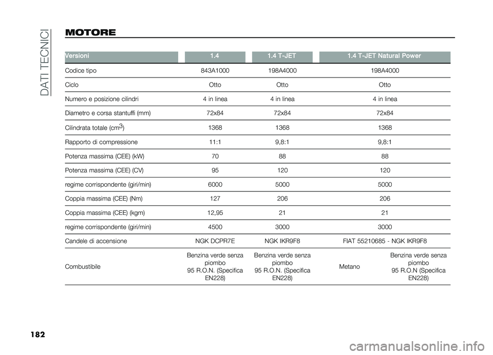 FIAT DOBLO COMBI 2019  Libretto Uso Manutenzione (in Italian) ����<�:��<�0��%�:��:
��� ��	��	�� �
�,�� ����
� �:� �= �:� �= �*�/�R��* �:� �= �*�/�R��* �)���� ��	 �&��H ��
������ �
��� �2�E�D��C�3�3�3�C�.�2��E�3�3�3 �C�.�2