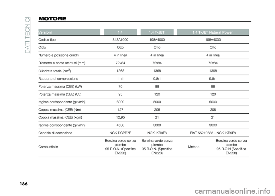 FIAT DOBLO COMBI 2020  Libretto Uso Manutenzione (in Italian) ����<�:��<�0��%�:��:
���	��	��	�� �
�,�� ����
� �:� �= �:� �= �*�/�R��* �:� �= �*�/�R��* �)���� ��	 �&��H ��
������ �
��� �2�E�D��C�3�3�3�C�.�2��E�3�3�3 �C�.�2�