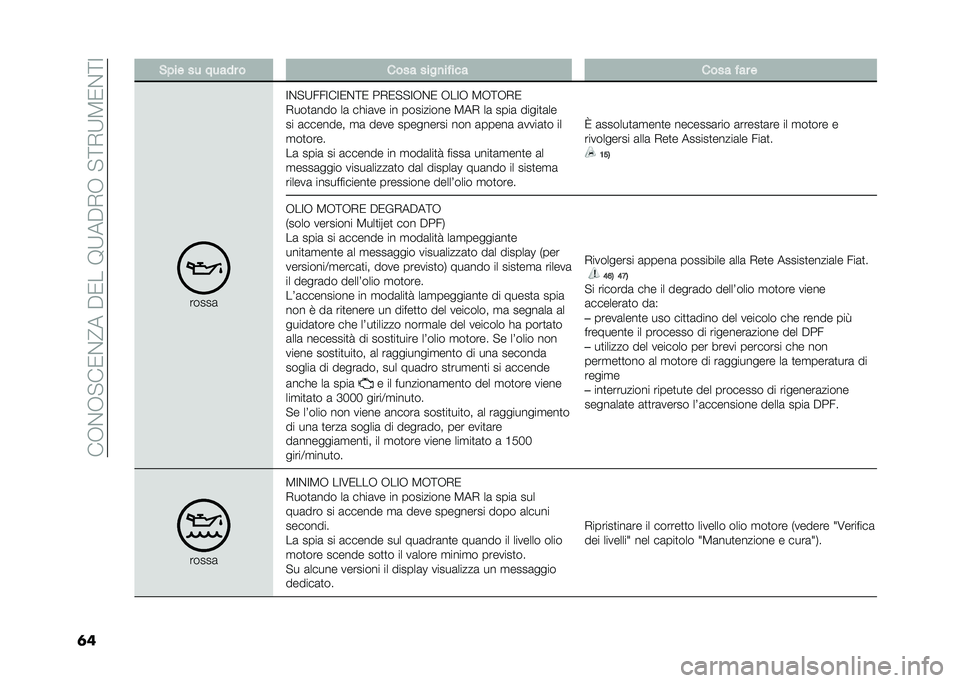 FIAT DOBLO COMBI 2020  Libretto Uso Manutenzione (in Italian) ���,�%�,�"��0�%�@����0���9�;���+�,��"�<�+�;�8�0�%�<�:
�	� �#��� �� ����� � ���� ����
����� ���� ��� �
�����	
�:�%�"�;���:��:�0�%�<�0 ��+�0�"�"�:�,�%�