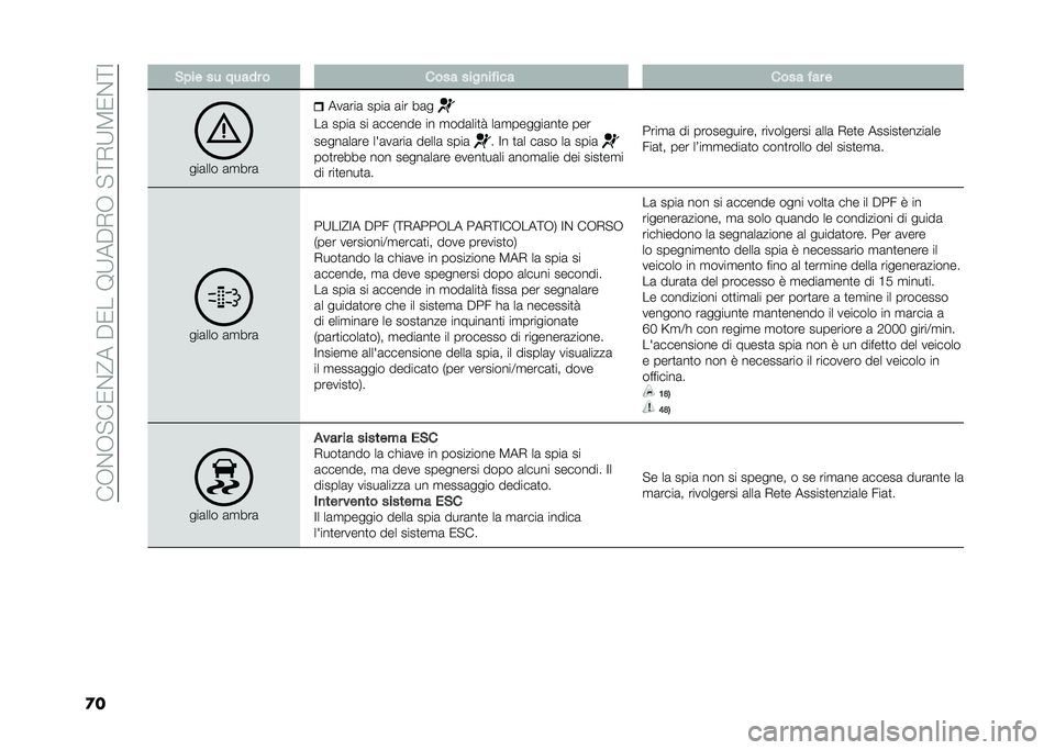 FIAT DOBLO COMBI 2020  Libretto Uso Manutenzione (in Italian) ���,�%�,�"��0�%�@����0���9�;���+�,��"�<�+�;�8�0�%�<�:
�
� �#��� �� ����� � ���� ����
����� ���� ��� �
���	��� �	�
���	 ���	���	 ����	 �	�� �