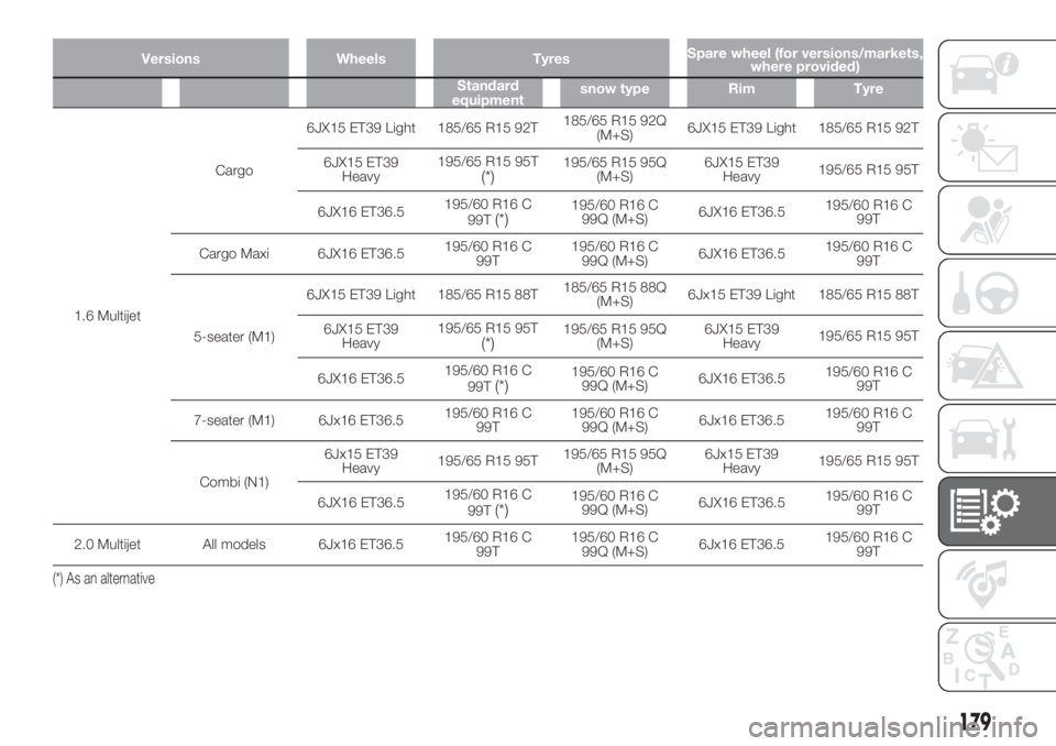 FIAT DOBLO COMBI 2018 Owner handbook (in English) Versions Wheels TyresSpare wheel (for versions/markets,
where provided)
Standard
equipmentsnow type Rim Tyre
1.6 MultijetCargo6JX15 ET39 Light 185/65 R15 92T185/65 R15 92Q
(M+S)6JX15 ET39 Light 185/65 FIAT DOBLO COMBI 2018 Owner handbook (in English) Versions Wheels TyresSpare wheel (for versions/markets,
where provided)
Standard
equipmentsnow type Rim Tyre
1.6 MultijetCargo6JX15 ET39 Light 185/65 R15 92T185/65 R15 92Q
(M+S)6JX15 ET39 Light 185/65
