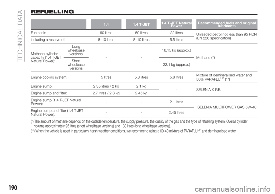 FIAT DOBLO COMBI 2018 Owner handbook (in English) REFUELLING
1.4 1.4 T-JET1.4 T-JET Natural
PowerRecommended fuels and original
lubricants
Fuel tank: 60 litres 60 litres 22 litres
Unleaded petrol not less than 95 RON
(EN 228 specification)
including FIAT DOBLO COMBI 2018 Owner handbook (in English) REFUELLING
1.4 1.4 T-JET1.4 T-JET Natural
PowerRecommended fuels and original
lubricants
Fuel tank: 60 litres 60 litres 22 litres
Unleaded petrol not less than 95 RON
(EN 228 specification)
including