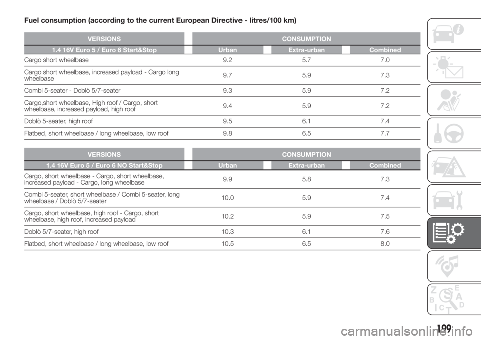 FIAT DOBLO COMBI 2018 Owner handbook (in English) Fuel consumption (according to the current European Directive - litres/100 km)
VERSIONS CONSUMPTION
1.4 16V Euro 5 / Euro 6 Start&Stop Urban Extra-urban Combined
Cargo short wheelbase 9.2 5.7 7.0
Carg FIAT DOBLO COMBI 2018 Owner handbook (in English) Fuel consumption (according to the current European Directive - litres/100 km)
VERSIONS CONSUMPTION
1.4 16V Euro 5 / Euro 6 Start&Stop Urban Extra-urban Combined
Cargo short wheelbase 9.2 5.7 7.0
Carg