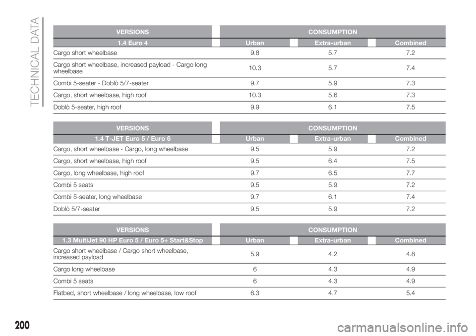 FIAT DOBLO COMBI 2018 Owner handbook (in English) .
VERSIONS CONSUMPTION
1.4 Euro 4 Urban Extra-urban Combined
Cargo short wheelbase 9.8 5.7 7.2
Cargo short wheelbase, increased payload - Cargo long
wheelbase10.3 5.7 7.4
Combi 5-seater - Doblò 5/7-s FIAT DOBLO COMBI 2018 Owner handbook (in English) .
VERSIONS CONSUMPTION
1.4 Euro 4 Urban Extra-urban Combined
Cargo short wheelbase 9.8 5.7 7.2
Cargo short wheelbase, increased payload - Cargo long
wheelbase10.3 5.7 7.4
Combi 5-seater - Doblò 5/7-s