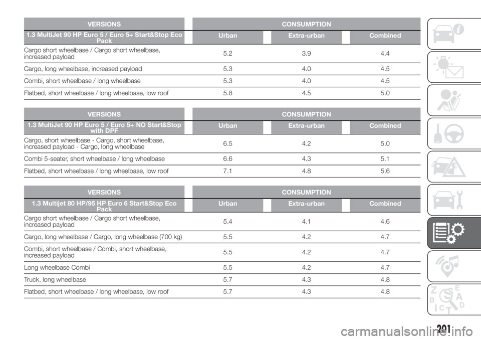 FIAT DOBLO COMBI 2018 Owner handbook (in English) VERSIONS CONSUMPTION
1.3 MultiJet 90 HP Euro 5 / Euro 5+ Start&Stop Eco
PackUrban Extra-urban Combined
Cargo short wheelbase / Cargo short wheelbase,
increased payload5.2 3.9 4.4
Cargo, long wheelbase FIAT DOBLO COMBI 2018 Owner handbook (in English) VERSIONS CONSUMPTION
1.3 MultiJet 90 HP Euro 5 / Euro 5+ Start&Stop Eco
PackUrban Extra-urban Combined
Cargo short wheelbase / Cargo short wheelbase,
increased payload5.2 3.9 4.4
Cargo, long wheelbase