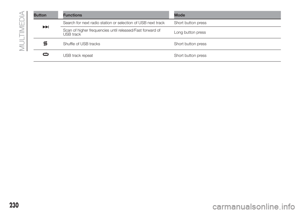 FIAT DOBLO COMBI 2018 Owner handbook (in English) Button Functions Mode
Search for next radio station or selection of USB next track Short button press
Scan of higher frequencies until released/Fast forward of
USB trackLong button press
Shuffle of US FIAT DOBLO COMBI 2018 Owner handbook (in English) Button Functions Mode
Search for next radio station or selection of USB next track Short button press
Scan of higher frequencies until released/Fast forward of
USB trackLong button press
Shuffle of US