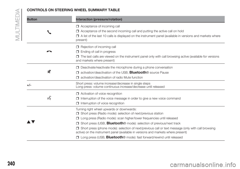 FIAT DOBLO COMBI 2018 Owner handbook (in English) CONTROLS ON STEERING WHEEL SUMMARY TABLE
Button Interaction (pressure/rotation)
Acceptance of incoming call
Acceptance of the second incoming call and putting the active call on hold
A list of the las FIAT DOBLO COMBI 2018 Owner handbook (in English) CONTROLS ON STEERING WHEEL SUMMARY TABLE
Button Interaction (pressure/rotation)
Acceptance of incoming call
Acceptance of the second incoming call and putting the active call on hold
A list of the las