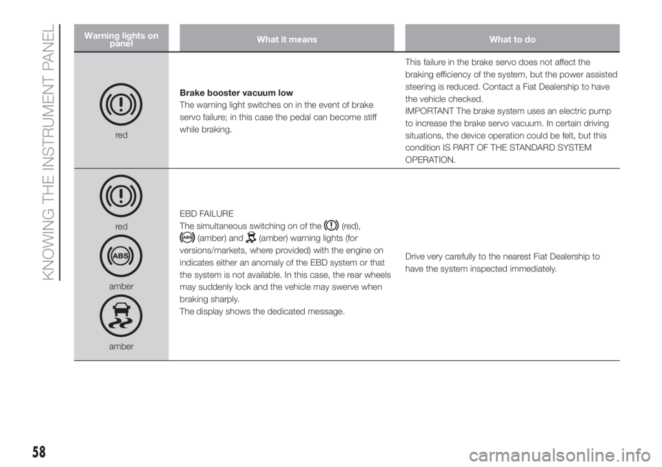 FIAT DOBLO COMBI 2018 Owner handbook (in English) Warning lights on
panelWhat it means What to do
redBrake booster vacuum low
The warning light switches on in the event of brake
servo failure; in this case the pedal can become stiff
while braking.Thi FIAT DOBLO COMBI 2018 Owner handbook (in English) Warning lights on
panelWhat it means What to do
redBrake booster vacuum low
The warning light switches on in the event of brake
servo failure; in this case the pedal can become stiff
while braking.Thi