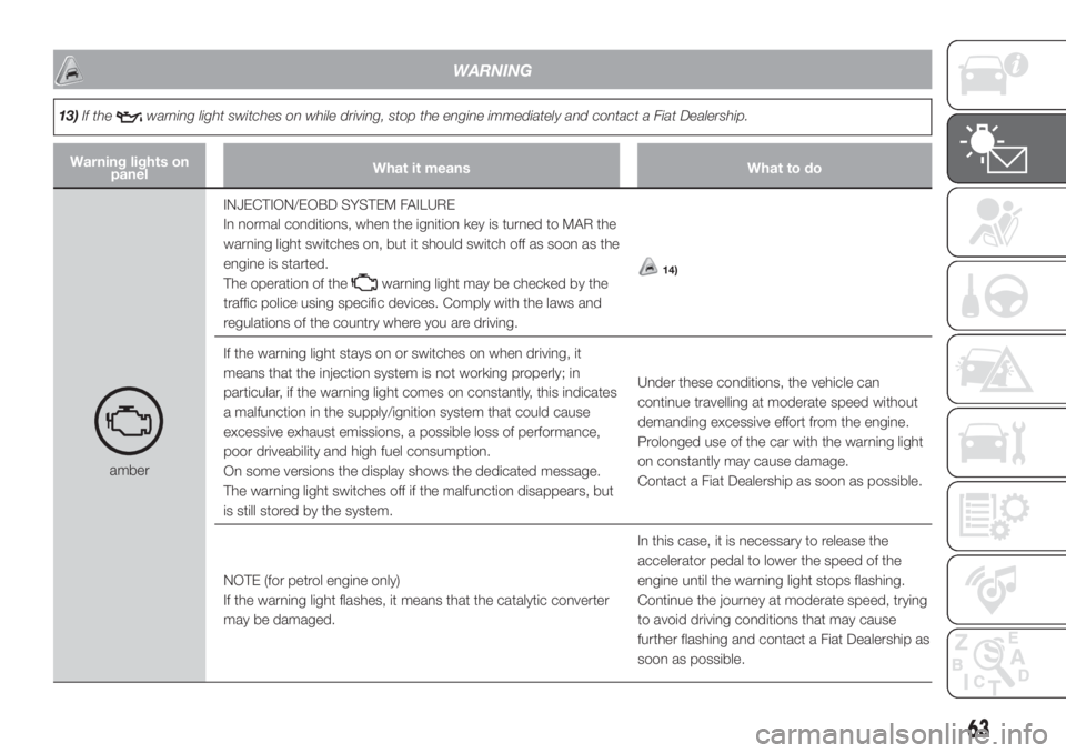 FIAT DOBLO COMBI 2018 Owner handbook (in English) WARNING
13)If thewarning light switches on while driving, stop the engine immediately and contact a Fiat Dealership.
Warning lights on
panelWhat it means What to do
amberINJECTION/EOBD SYSTEM FAILURE
FIAT DOBLO COMBI 2018 Owner handbook (in English) WARNING
13)If thewarning light switches on while driving, stop the engine immediately and contact a Fiat Dealership.
Warning lights on
panelWhat it means What to do
amberINJECTION/EOBD SYSTEM FAILURE