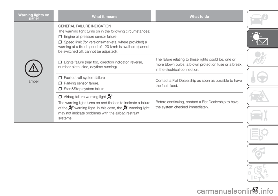 FIAT DOBLO COMBI 2018 Owner handbook (in English) Warning lights on
panelWhat it means What to do
amberGENERAL FAILURE INDICATION
The warning light turns on in the following circumstances:
Engine oil pressure sensor failure
Speed limit (for versions/ FIAT DOBLO COMBI 2018 Owner handbook (in English) Warning lights on
panelWhat it means What to do
amberGENERAL FAILURE INDICATION
The warning light turns on in the following circumstances:
Engine oil pressure sensor failure
Speed limit (for versions/