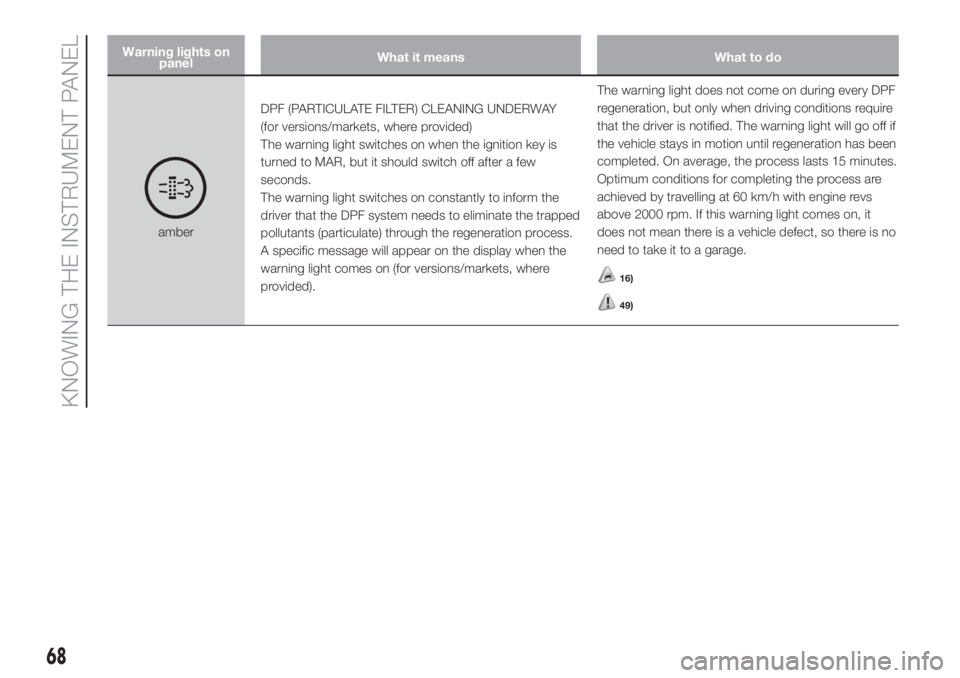 FIAT DOBLO COMBI 2018 Owner handbook (in English) Warning lights on
panelWhat it means What to do
amberDPF (PARTICULATE FILTER) CLEANING UNDERWAY
(for versions/markets, where provided)
The warning light switches on when the ignition key is
turned to FIAT DOBLO COMBI 2018 Owner handbook (in English) Warning lights on
panelWhat it means What to do
amberDPF (PARTICULATE FILTER) CLEANING UNDERWAY
(for versions/markets, where provided)
The warning light switches on when the ignition key is
turned to