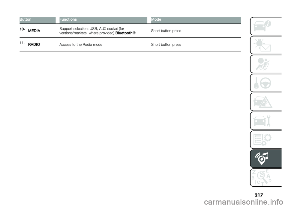 FIAT DOBLO COMBI 2019  Owner handbook (in English) ���

�3��	�	�
������	��
���2�
��
�8�9�/�2�&��#��%������ �������	��
�* �H�%�$� �"�H�G ����
�� �+���
�����	��
��>����
���� ����� �����	����/