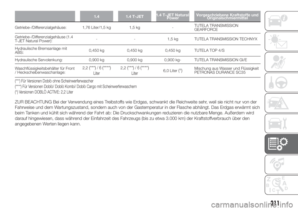 FIAT DOBLO COMBI 2018 Betriebsanleitung (in German) 1.4 1.4 T-JET1.4 T-JET Natural
PowerVorgeschriebene Kraftstoffe und
Originalschmiermittel
Getriebe-/Differenzialgehäuse: 1,76 Liter/1,5 kg 1,5 kg -TUTELA TRANSMISSION
GEARFORCE
Getriebe-/Differenzial FIAT DOBLO COMBI 2018 Betriebsanleitung (in German) 1.4 1.4 T-JET1.4 T-JET Natural
PowerVorgeschriebene Kraftstoffe und
Originalschmiermittel
Getriebe-/Differenzialgehäuse: 1,76 Liter/1,5 kg 1,5 kg -TUTELA TRANSMISSION
GEARFORCE
Getriebe-/Differenzial