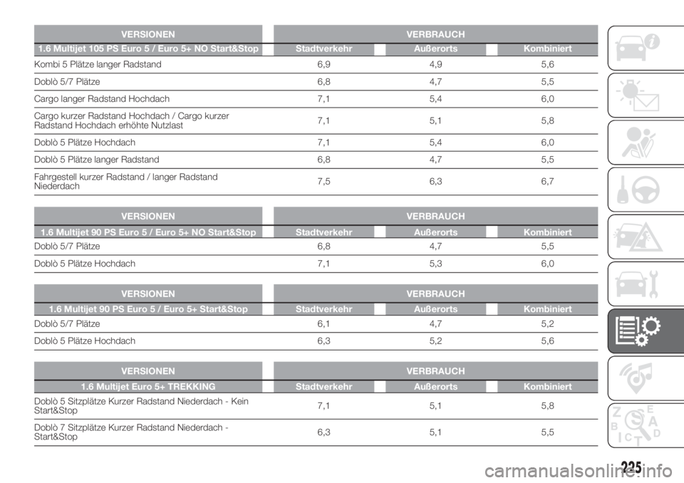 FIAT DOBLO COMBI 2018 Betriebsanleitung (in German) VERSIONEN VERBRAUCH
1.6 Multijet 105 PS Euro 5 / Euro 5+ NO Start&Stop Stadtverkehr Außerorts Kombiniert
Kombi 5 Plätze langer Radstand 6,9 4,9 5,6
Doblò 5/7 Plätze 6,8 4,7 5,5
Cargo langer Radsta FIAT DOBLO COMBI 2018 Betriebsanleitung (in German) VERSIONEN VERBRAUCH
1.6 Multijet 105 PS Euro 5 / Euro 5+ NO Start&Stop Stadtverkehr Außerorts Kombiniert
Kombi 5 Plätze langer Radstand 6,9 4,9 5,6
Doblò 5/7 Plätze 6,8 4,7 5,5
Cargo langer Radsta