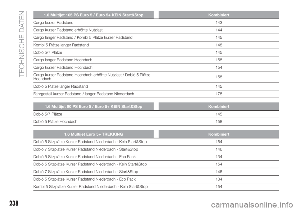 FIAT DOBLO COMBI 2018 Betriebsanleitung (in German) 1.6 Multijet 105 PS Euro 5 / Euro 5+ KEIN Start&Stop Kombiniert
Cargo kurzer Radstand143
Cargo kurzer Radstand erhöhte Nutzlast 144
Cargo langer Radstand / Kombi 5 Plätze kurzer Radstand 145
Kombi 5 FIAT DOBLO COMBI 2018 Betriebsanleitung (in German) 1.6 Multijet 105 PS Euro 5 / Euro 5+ KEIN Start&Stop Kombiniert
Cargo kurzer Radstand143
Cargo kurzer Radstand erhöhte Nutzlast 144
Cargo langer Radstand / Kombi 5 Plätze kurzer Radstand 145
Kombi 5