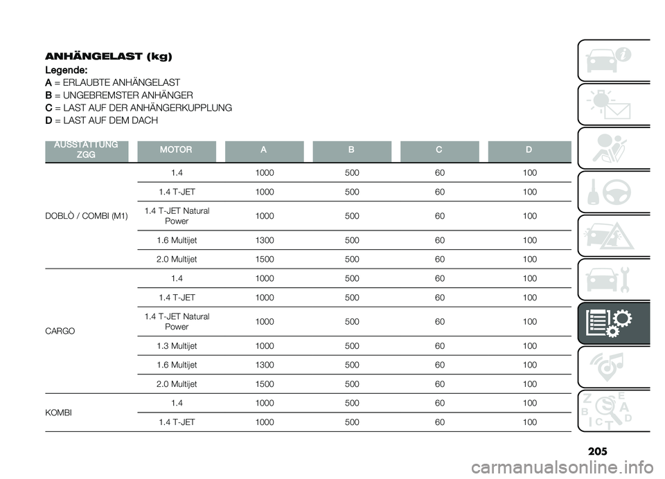 FIAT DOBLO COMBI 2019  Betriebsanleitung (in German) ���
����=��	��
��� �3��%�7
�1
����
���4
�!�Y �%�6���A�*�#�% ��,�?�C�,�+�%����#
�
�Y �A�,�+�%�*�6�%�-��#�%�6 ��,�?�C�,�+�%�6
�(
�Y ����# ��A� ��%�6 ��,�?�C�,�+�%�6�/�A�