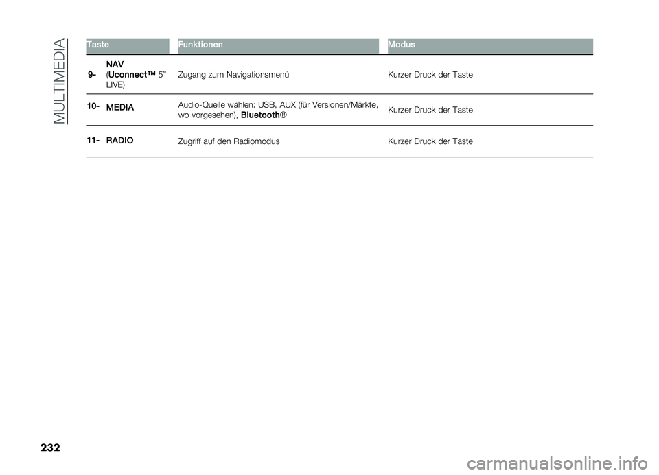 FIAT DOBLO COMBI 2019  Betriebsanleitung (in German) ��-�A��#�
�-�%��
�
��� �-���� ��	�
� ����
��
 �"���	�
�L�+ �/�!�
�5
�9���
�
����7 �9�>
��
��%�7 �1����� ��� �,����������
��	��
�/����	� ���� � �