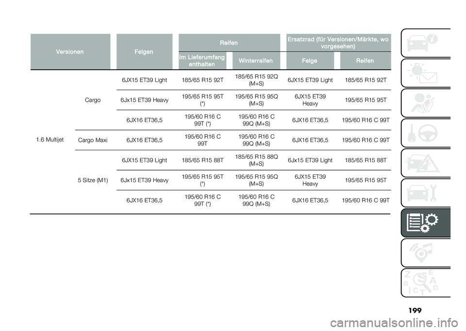 FIAT DOBLO COMBI 2021  Betriebsanleitung (in German) ����
��� ����
��
 ������
 �,�����
 �0� ����%� �� �2��� ��� ����
��
�@�"� � � ���
 � �
��� �������
�3 �� �1����� �	����
�
��
������